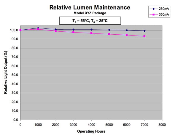 Typical LM-80 test data